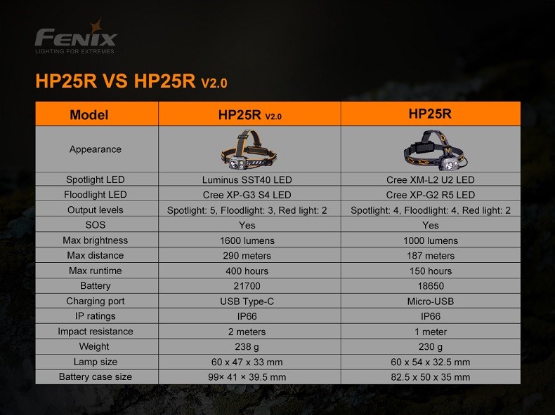 Fenix Nabíjecí Čelovka HP25R V2.0 (13)